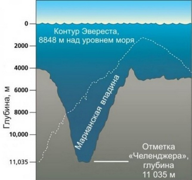 Блог - Погружение в самое неисследованное и таинственное место планеты - Марианскую впадину! Погружение в самое неисследованное и таинственное место планеты - Марианскую впадину!