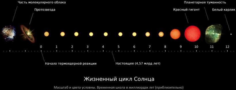 Блог - Что станет с Землей, когда Солнце превратится в красного гиганта Что станет с Землей, когда Солнце превратится в красного гиганта