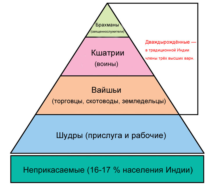 Блог - Специфика индийского общества: кто такие неприкасаемые Специфика индийского общества: кто такие неприкасаемые
