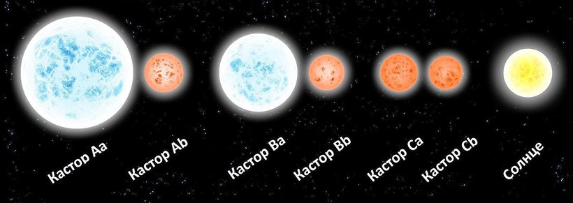 Блог - Как выглядит звезда Кастор в созвездии Близнецов, состоящая сразу из 6 звезд Как выглядит звезда Кастор в созвездии Близнецов, состоящая сразу из 6 звезд