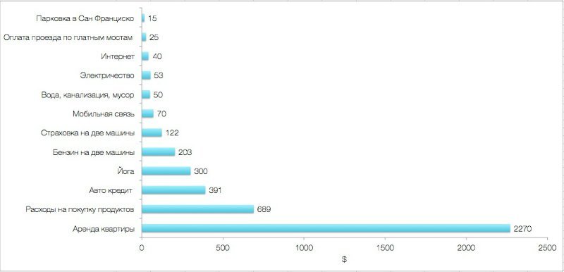 Сколько стоит месяц жизни в Калифорнии?