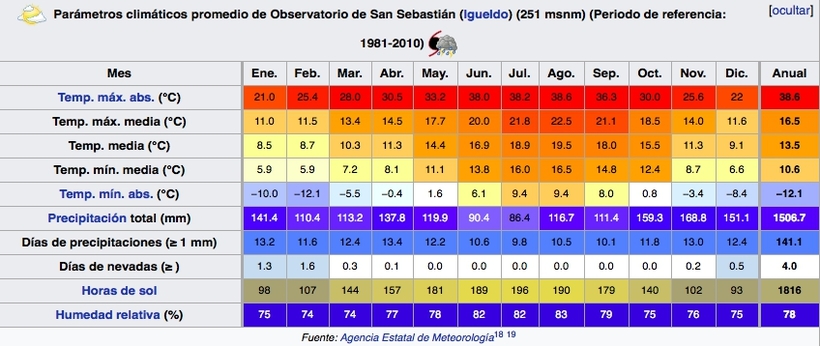 среднестатисические погодные условия по месяцам
