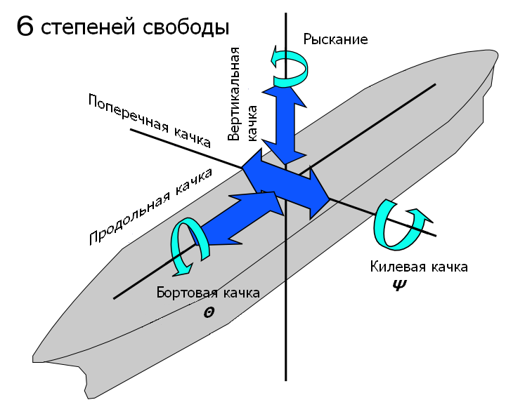 Блог - Почему на современных круизных лайнерах не укачивает пассажиров Почему на современных круизных лайнерах не укачивает пассажиров