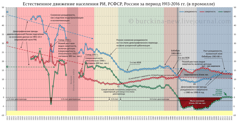 Блог - Отголоски Великой Отечественной: Россия вновь приближается к демографической яме Отголоски Великой Отечественной: Россия вновь приближается к демографической яме