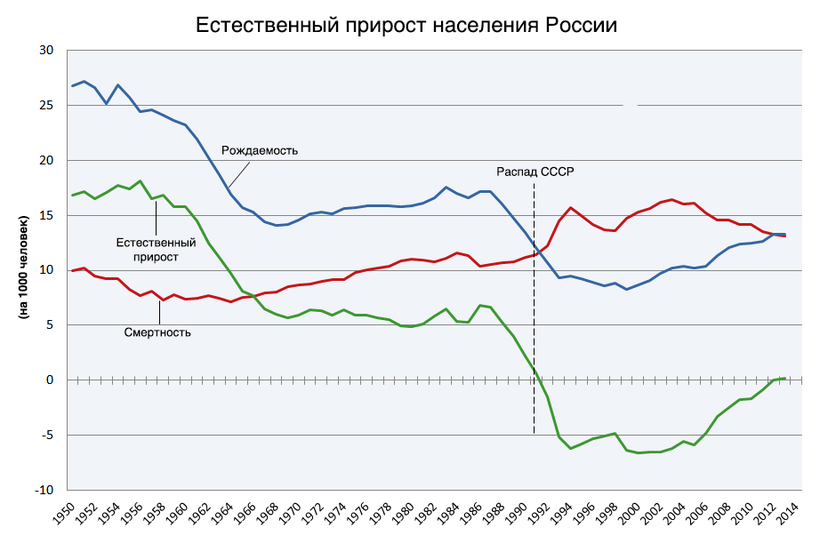 Блог - Отголоски Великой Отечественной: Россия вновь приближается к демографической яме Отголоски Великой Отечественной: Россия вновь приближается к демографической яме