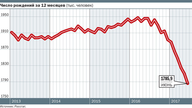 Блог - Отголоски Великой Отечественной: Россия вновь приближается к демографической яме Отголоски Великой Отечественной: Россия вновь приближается к демографической яме