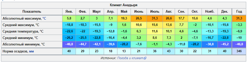 Блог - Чукотка и Аляска: объективное сравнение Чукотка и Аляска: объективное сравнение