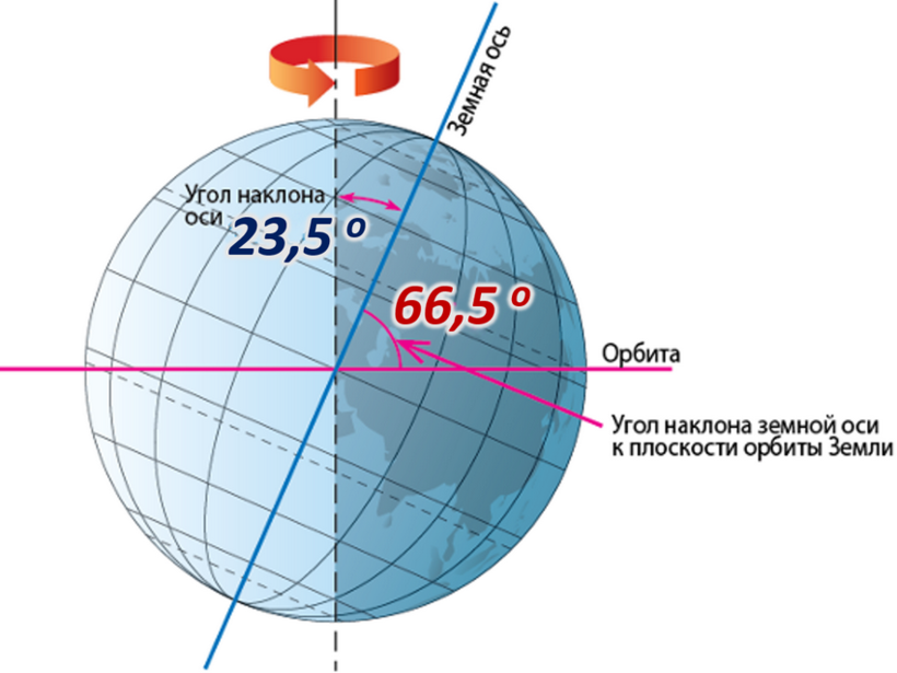 Вокруг насколько. Наклон оси вращения земли к плоскости орбиты. Угол наклона земной оси к плоскости орбиты. Угол наклона оси вращения земли к плоскости орбиты. Земная ось наклонена к плоскости орбиты под углом.