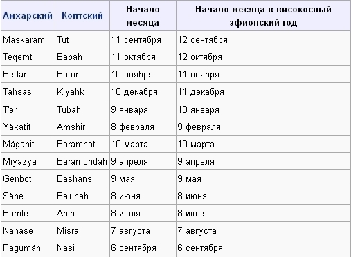 Блог - Необычный эфиопский календарь: не тот год, не тот месяц и даже время суток другое Необычный эфиопский календарь: не тот год, не тот месяц и даже время суток другое