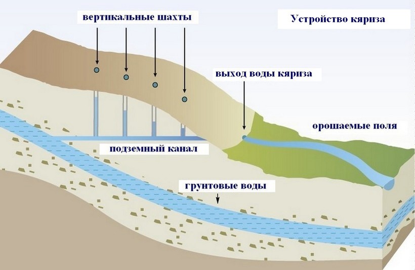 Блог - Гениальные сооружения древних: персидские кяризы как способ процветания в пустыне Гениальные сооружения древних: персидские кяризы как способ процветания в пустыне