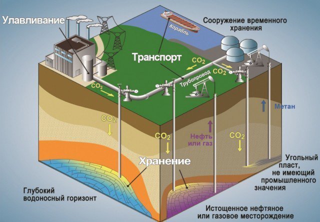 Блог - Технология закачки CO2 под землю столкнулась с неприятием общественности Технология закачки CO2 под землю столкнулась с неприятием общественности