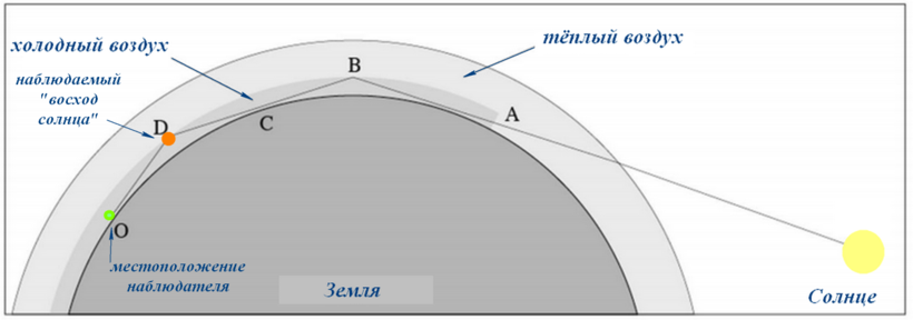 Блог - Эффект Новой Земли: как увидеть солнце во время полярной ночи Эффект Новой Земли: как увидеть солнце во время полярной ночи