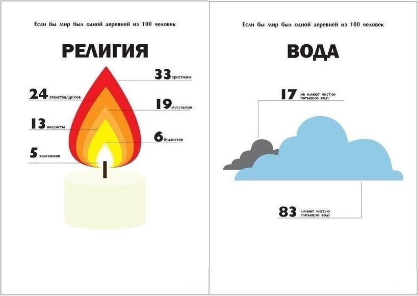 Блог - Любопытная статистика земного населения на примере поселения с сотней жителей Любопытная статистика земного населения на примере поселения с сотней жителей