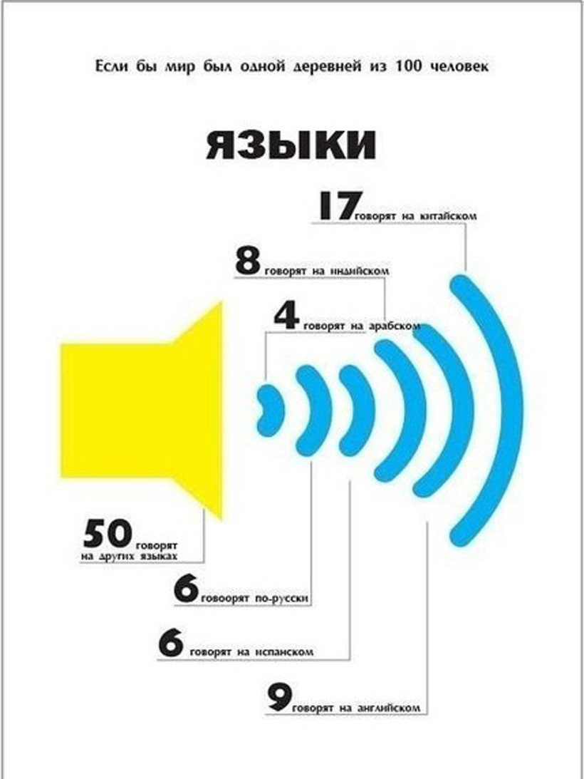 Блог - Любопытная статистика земного населения на примере поселения с сотней жителей Любопытная статистика земного населения на примере поселения с сотней жителей