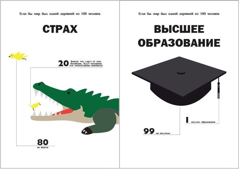 Блог - Любопытная статистика земного населения на примере поселения с сотней жителей Любопытная статистика земного населения на примере поселения с сотней жителей