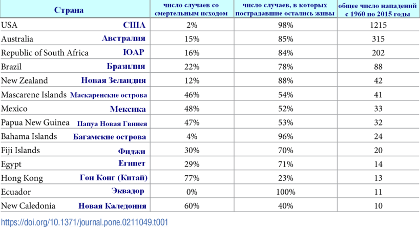 Статистика встреч с акулами Статистика встреч с акулами