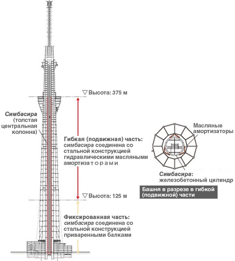 Блог - Секрет Токийской телебашни высотой 634 метра — как она противостоит землетрясениям Секрет Токийской телебашни высотой 634 метра — как она противостоит землетрясениям