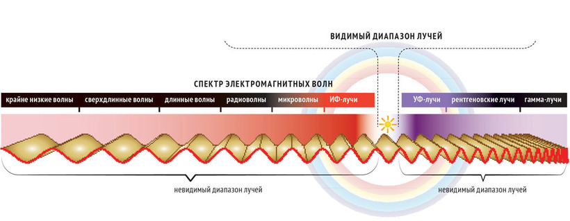 Видимый диапазон лучей, который различает глаз человека Видимый диапазон лучей, который различает глаз человека