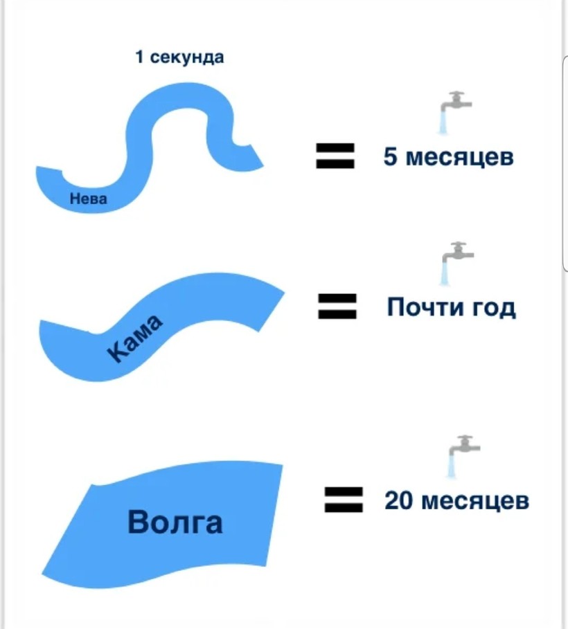 Блог - Что если открыть кран на 200 миллионов лет: каковы реальные объемы рек и озер на Земле Что если открыть кран на 200 миллионов лет: каковы реальные объемы рек и озер на Земле