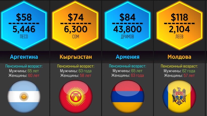 Блог - В Аргентине платят $58, а в Норвегии — $2500: каковы размеры пенсии в разных странах В Аргентине платят $58, а в Норвегии — $2500: каковы размеры пенсии в разных странах