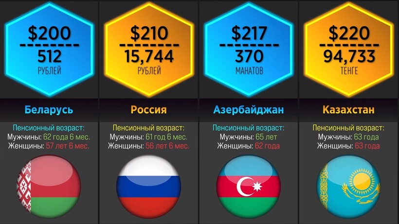 Блог - В Аргентине платят $58, а в Норвегии — $2500: каковы размеры пенсии в разных странах В Аргентине платят $58, а в Норвегии — $2500: каковы размеры пенсии в разных странах