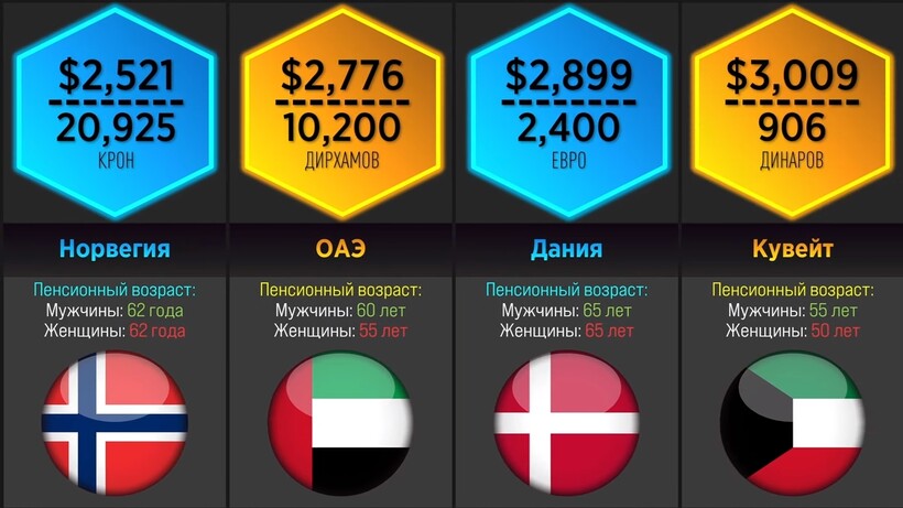 Блог - В Аргентине платят $58, а в Норвегии — $2500: каковы размеры пенсии в разных странах В Аргентине платят $58, а в Норвегии — $2500: каковы размеры пенсии в разных странах